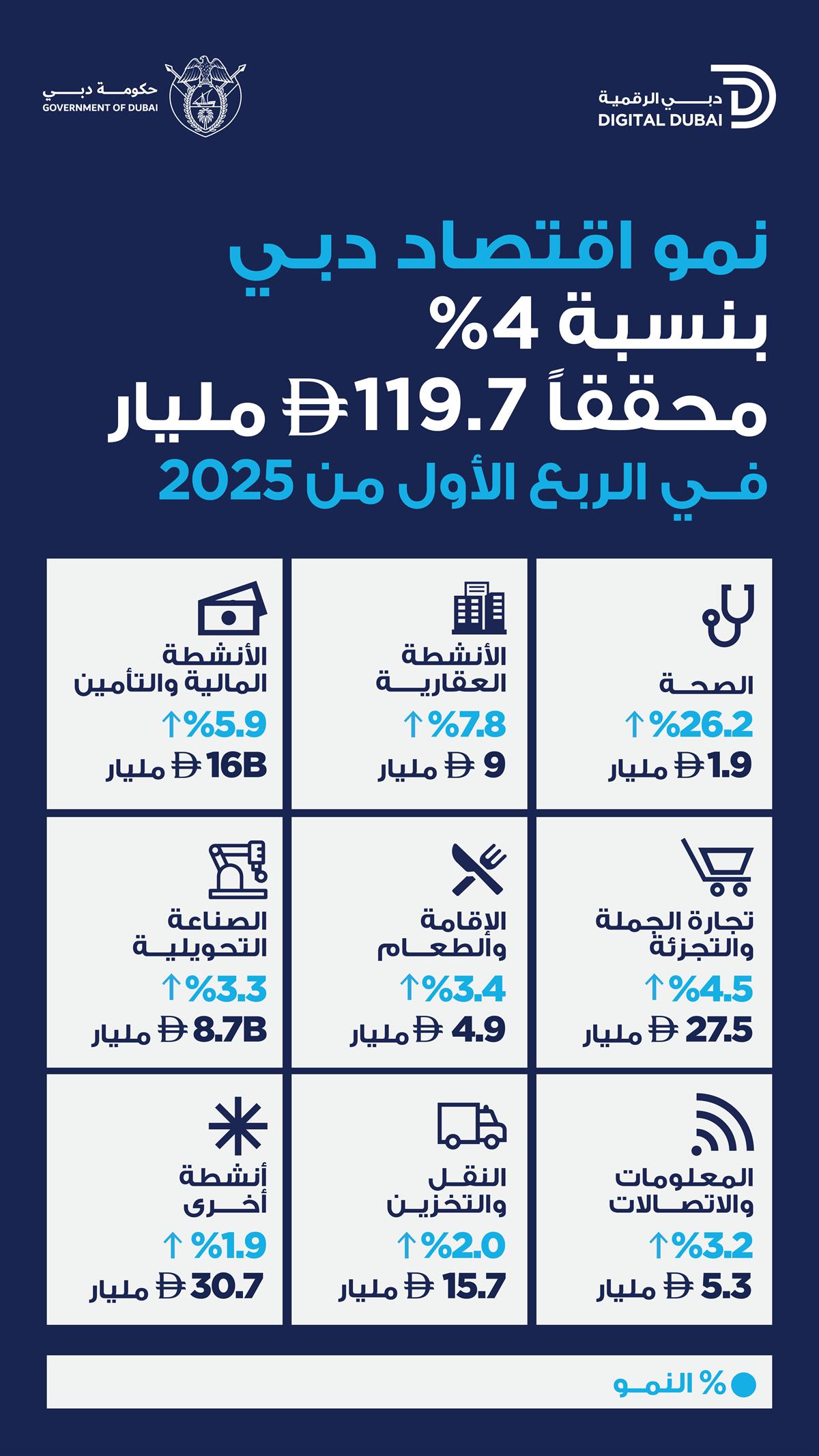 119.7 مليار درهم ناتج دبي المحلي في الربع الأول من 2025 بنمو 4%